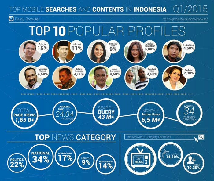 Daftar Pencarian Terbanyak Dan Populer Di Indonesia Dari Baidu Browser