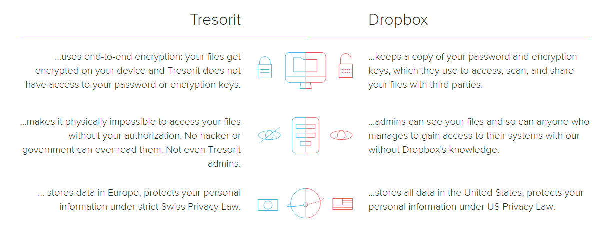 Tresorit Vs Dropbox