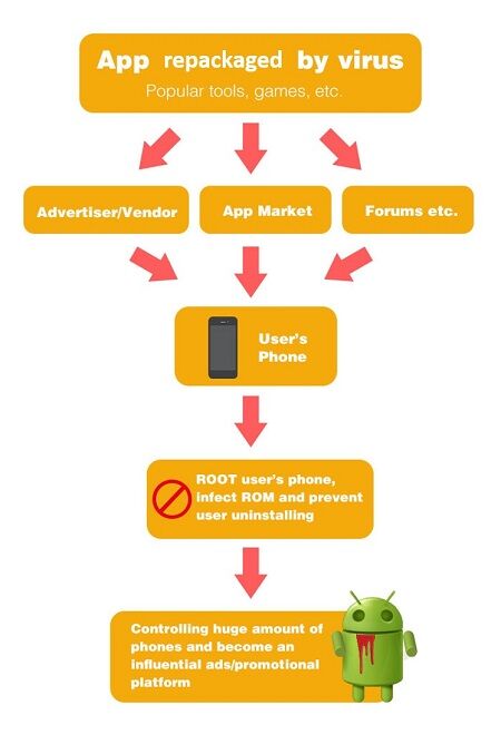 Malware Ghost Push 1