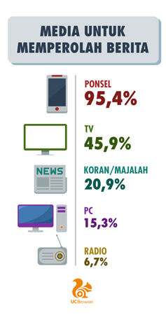 Pengguna Internet Indonesia Baca Berita Di Mobile 1
