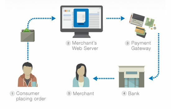 Apa Itu Payment Gateway 3 Bae1a