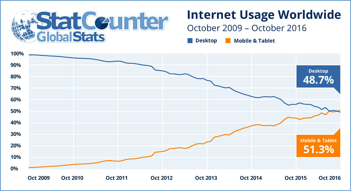 Internet Usage Worldwide 2016
