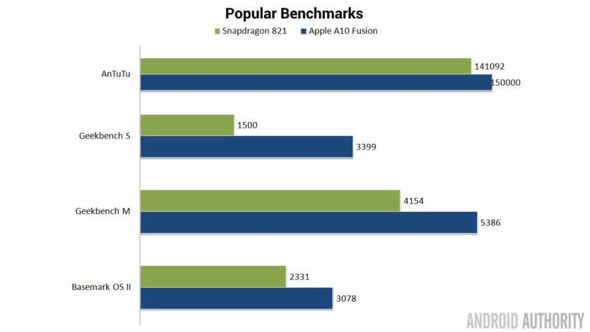 Benchmark Snapdragon 821 Vs A10