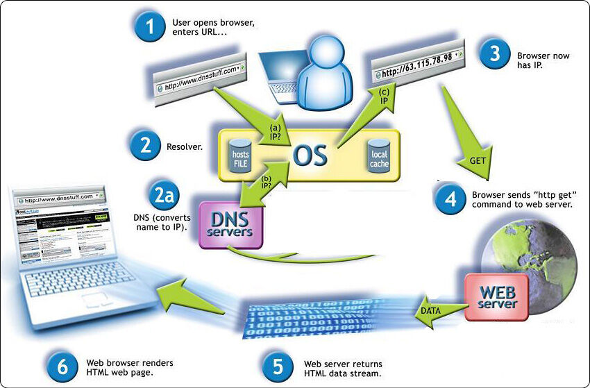 Cara Hack Dns Untuk Mempercepat Internet