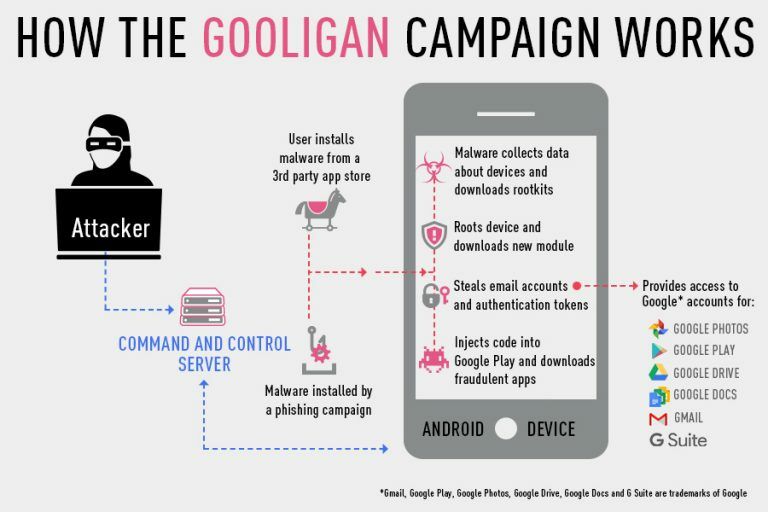 Cara Kerja Malware Gooligan