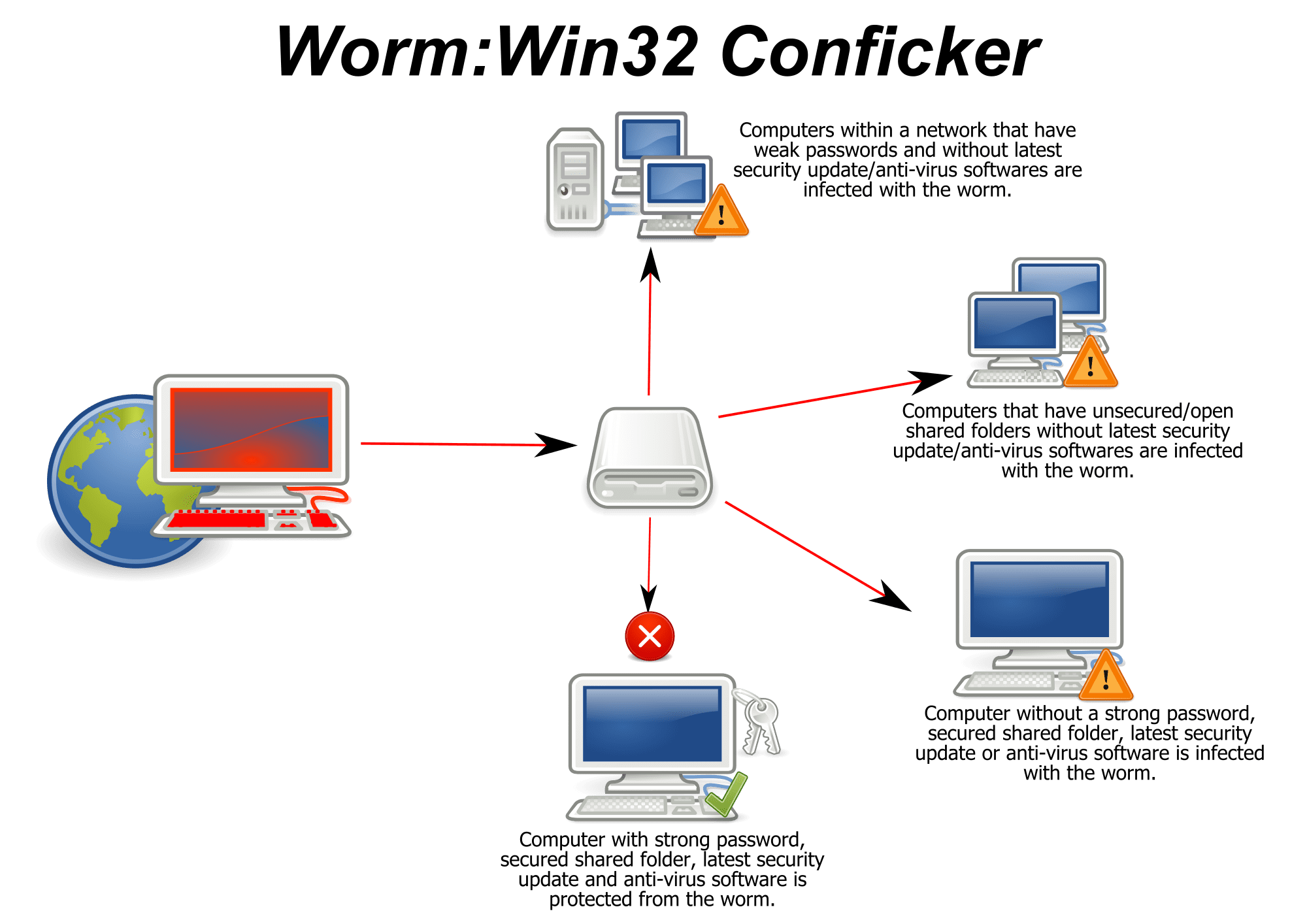 Conficker