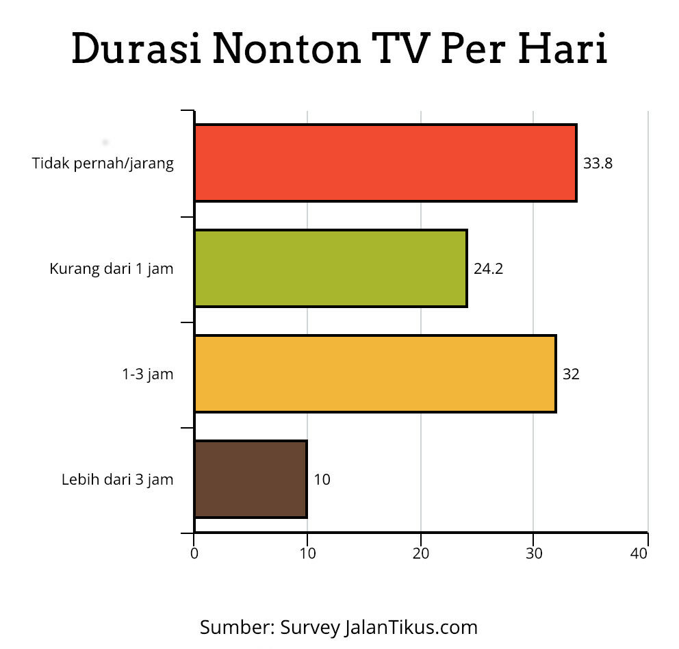 Durasi Nonton Tv Milenial Gen Z Survey Jalantikus C45d0