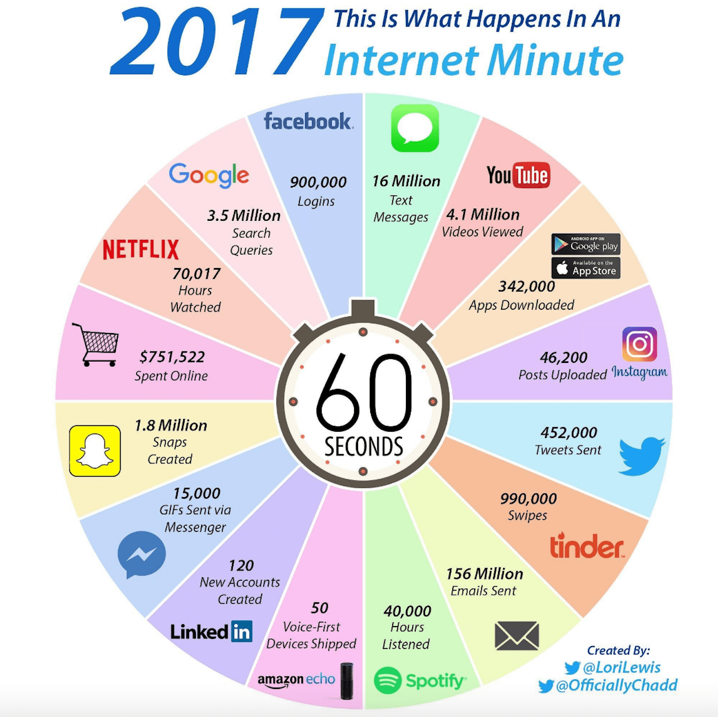Yang Terjadi Di Internet Setiap Menitnya